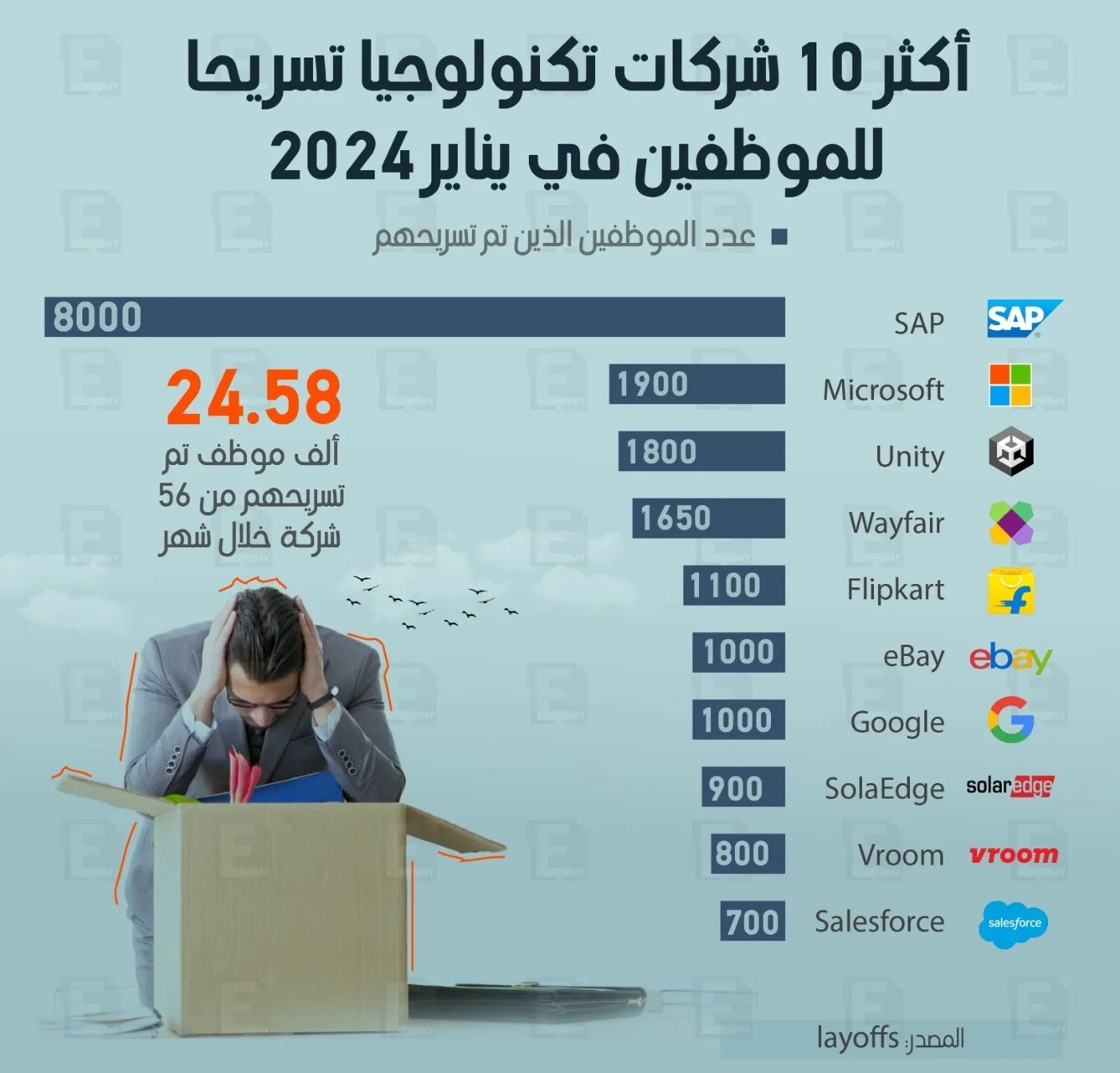 أكثر 10 شركات تكنولوجيا تسريحًا للموظفين في 2024