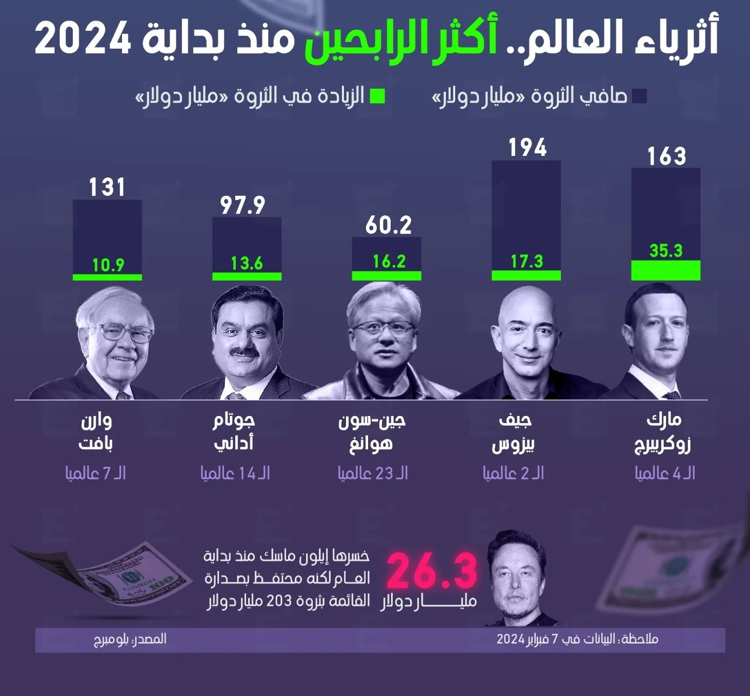 أكثر الرابحين في 2024.. أثرياء العالم