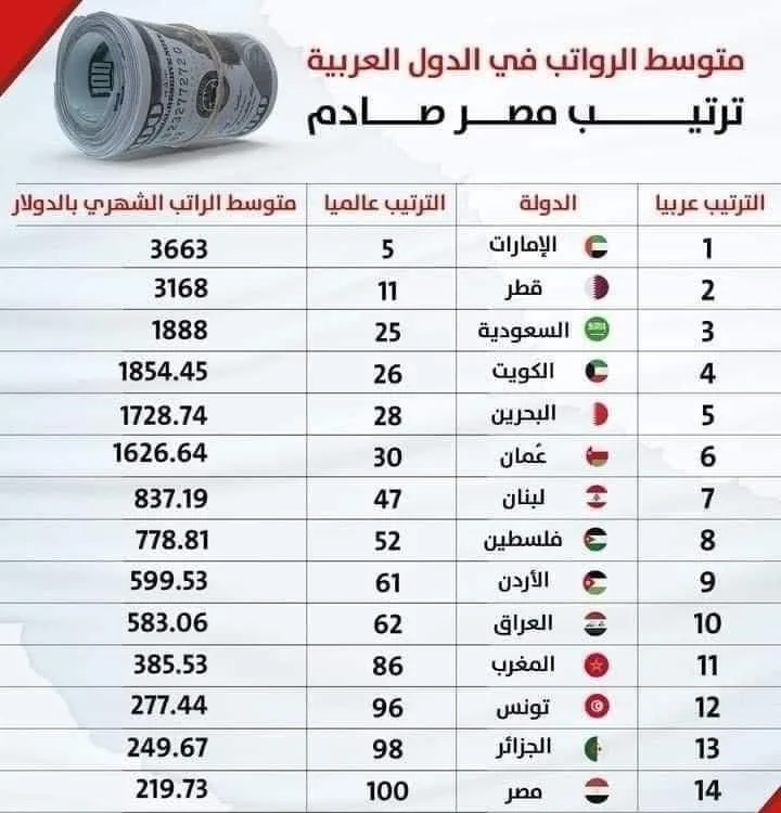 الإمارات تتصدر ومصر بترتيب صادم تعرف إلى متوسط الرواتب في الدول العربية .. (إنفوجراف)